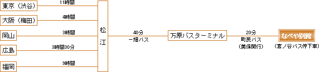 長距離バスをご利用の場合